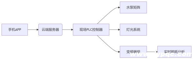 珙县政府广场喷泉远程控制系统原理图