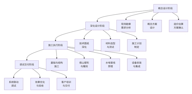 全流程专业交付体系示意图